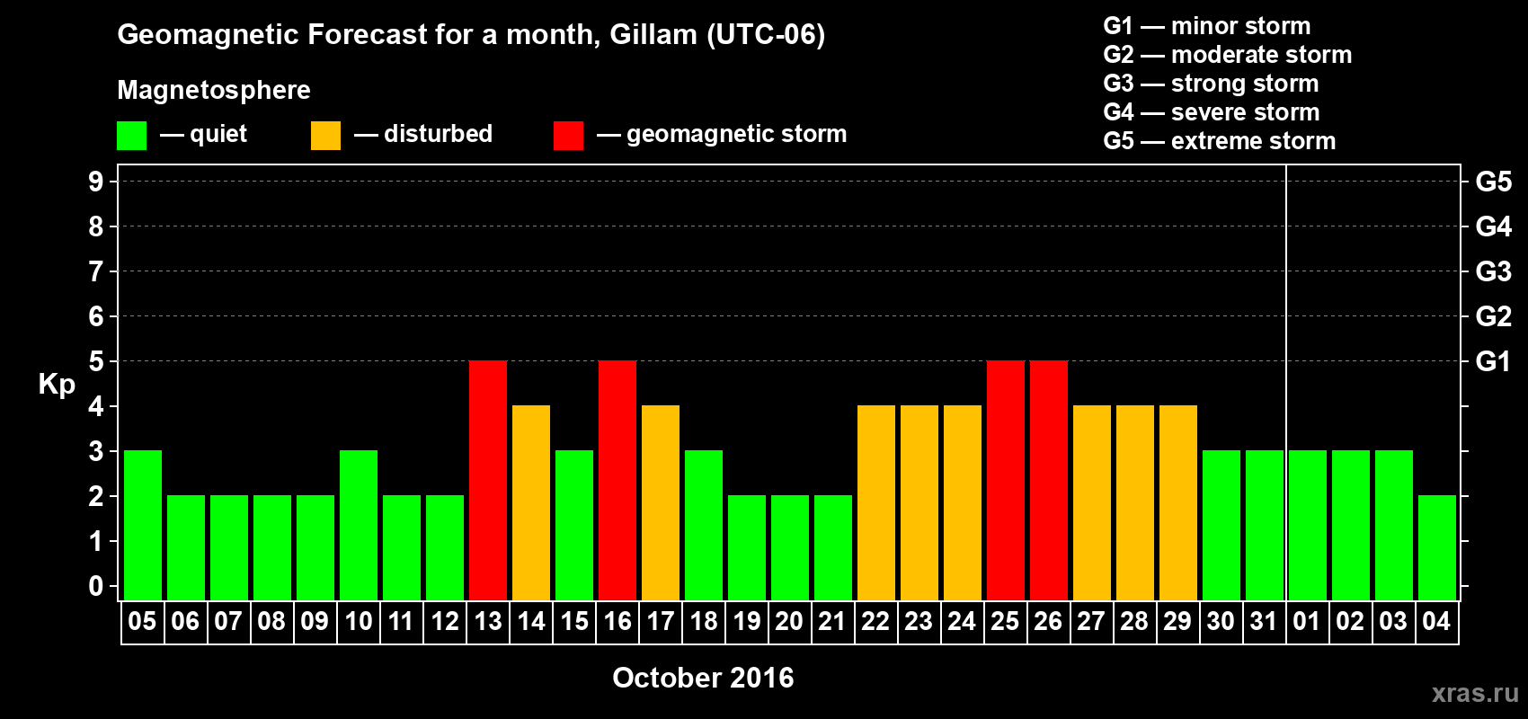 Forecast of the daily maximal value of geomagnetic index Kp for <b>1 month</b> (31 days) <b>from Oct 05, 2016 to Nov 04, 2016</b>