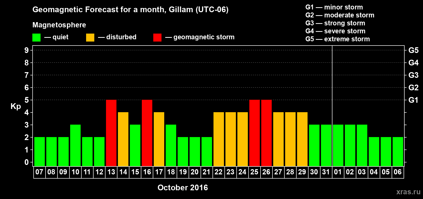 Forecast of the daily maximal value of geomagnetic index Kp for <b>1 month</b> (31 days) <b>from Oct 07, 2016 to Nov 06, 2016</b>