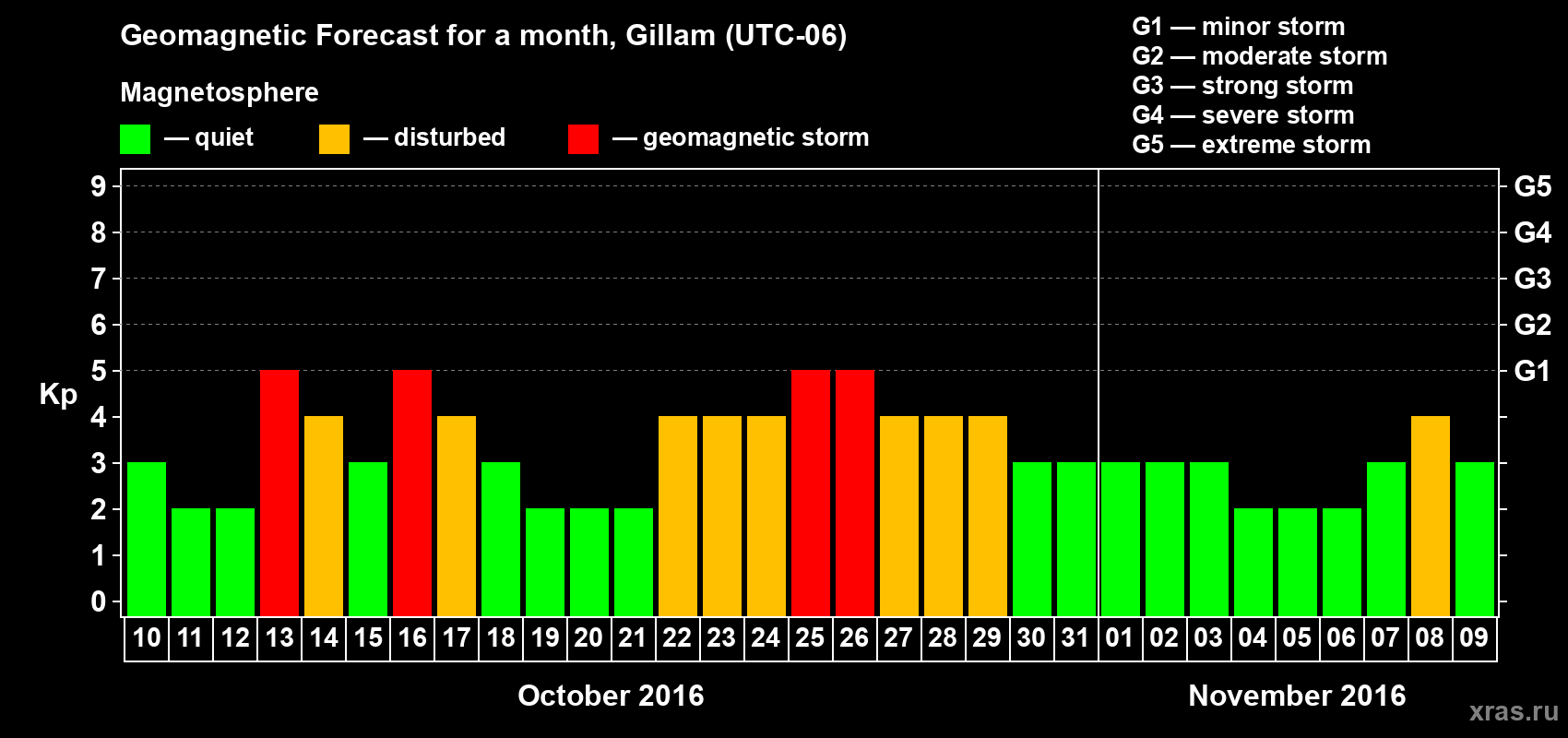 Forecast of the daily maximal value of geomagnetic index Kp for <b>1 month</b> (31 days) <b>from Oct 10, 2016 to Nov 09, 2016</b>