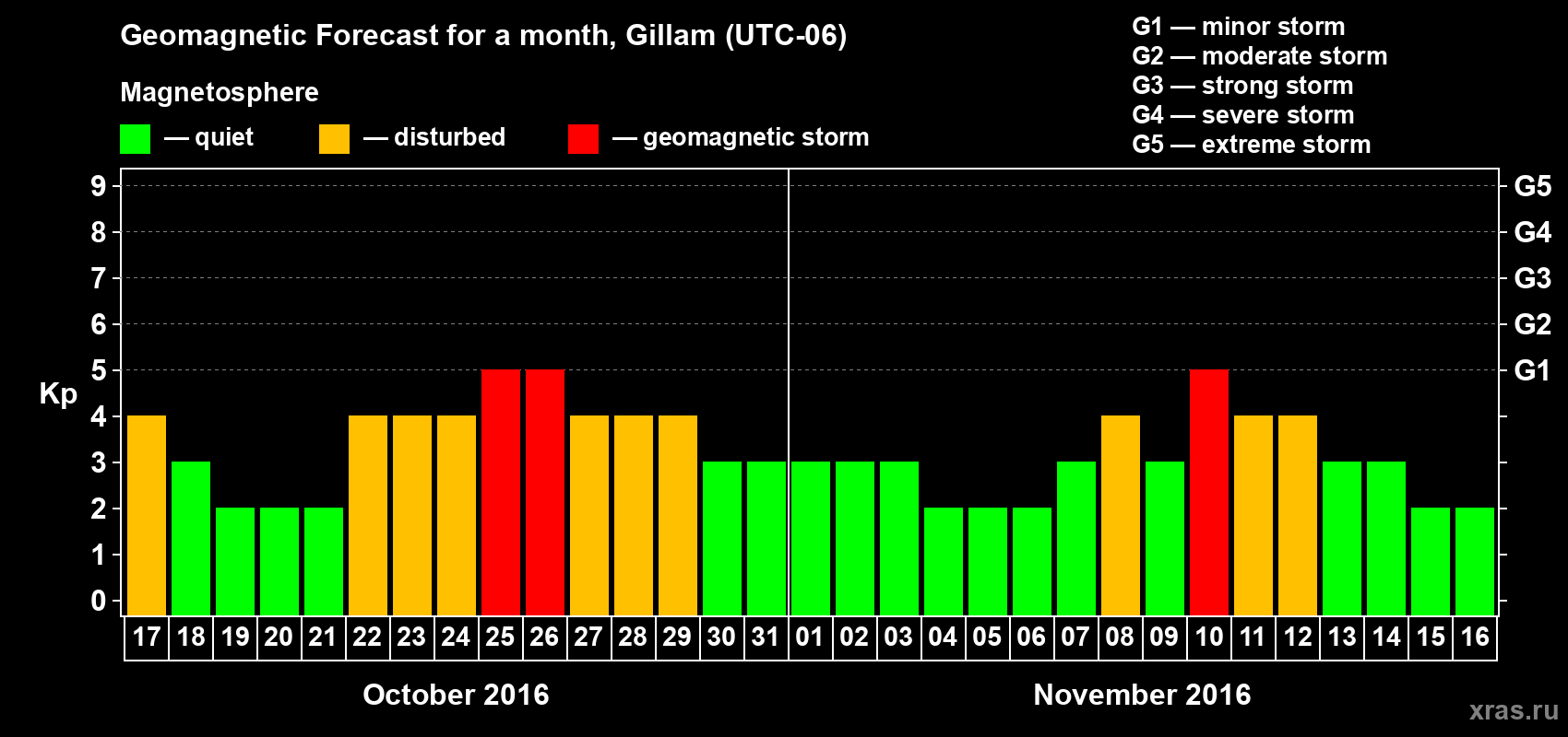 Forecast of the daily maximal value of geomagnetic index Kp for <b>1 month</b> (31 days) <b>from Oct 17, 2016 to Nov 16, 2016</b>