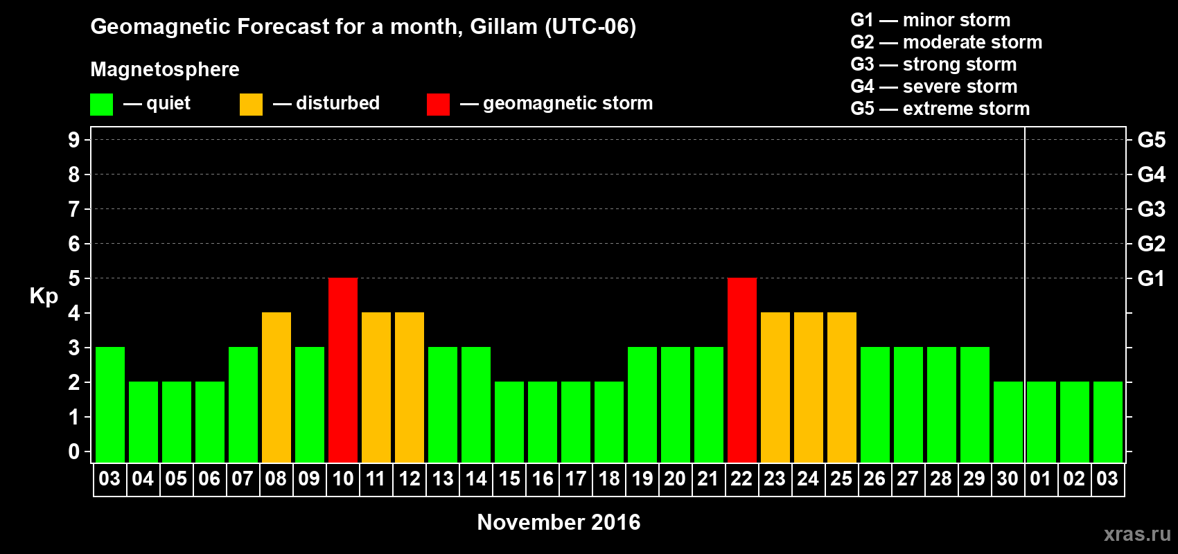 Forecast of the daily maximal value of geomagnetic index Kp for <b>1 month</b> (31 days) <b>from Nov 03, 2016 to Dec 03, 2016</b>