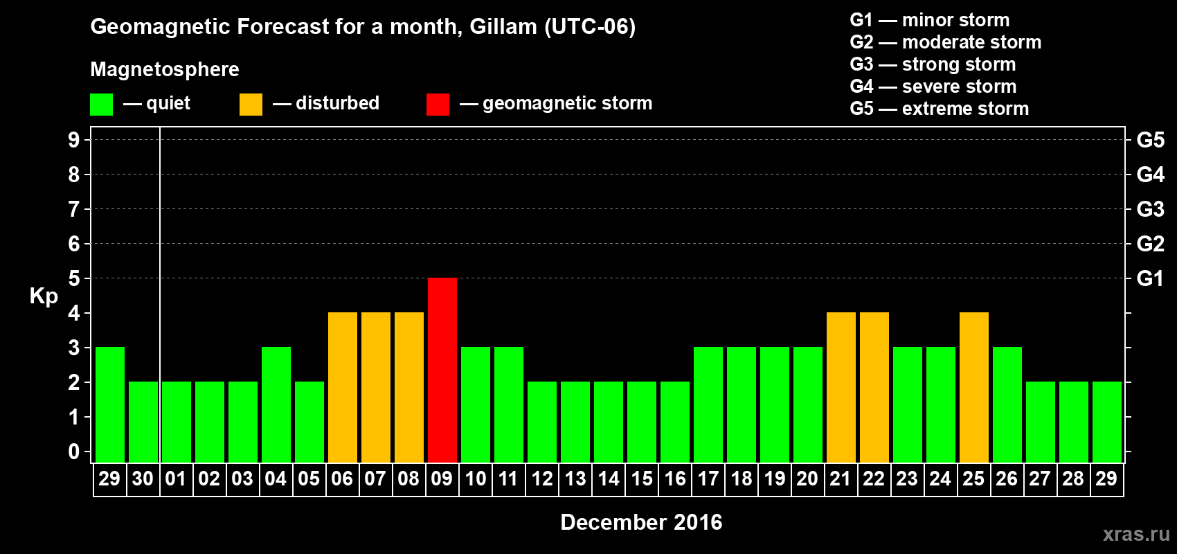 Forecast of the daily maximal value of geomagnetic index Kp for <b>1 month</b> (31 days) <b>from Nov 29, 2016 to Dec 29, 2016</b>