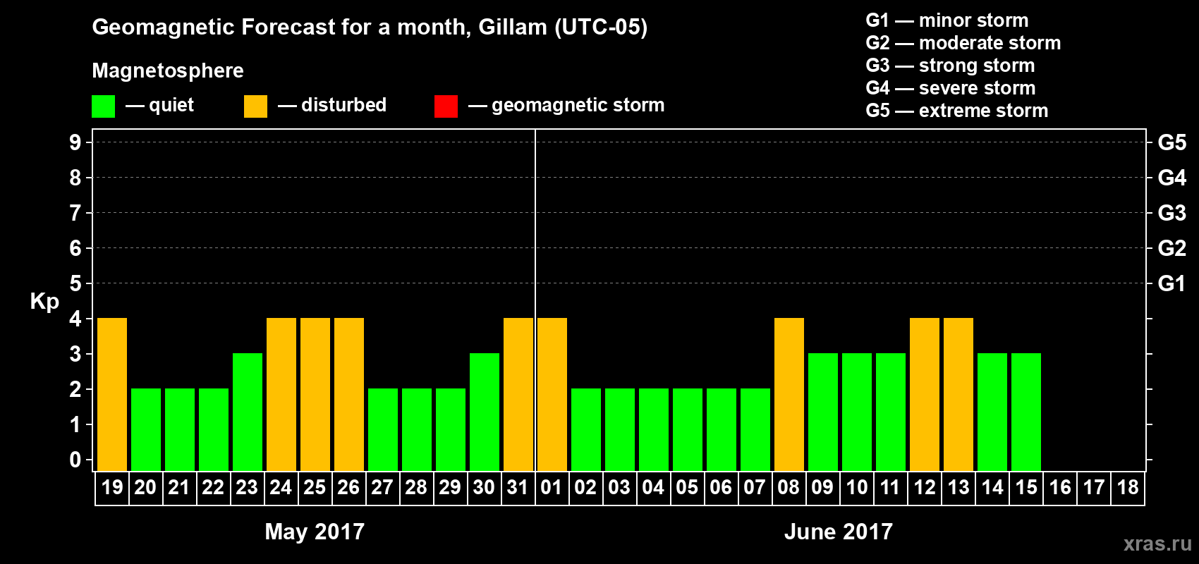 Forecast of the daily maximal value of geomagnetic index Kp for <b>1 month</b> (31 days) <b>from May 19, 2017 to Jun 18, 2017</b>