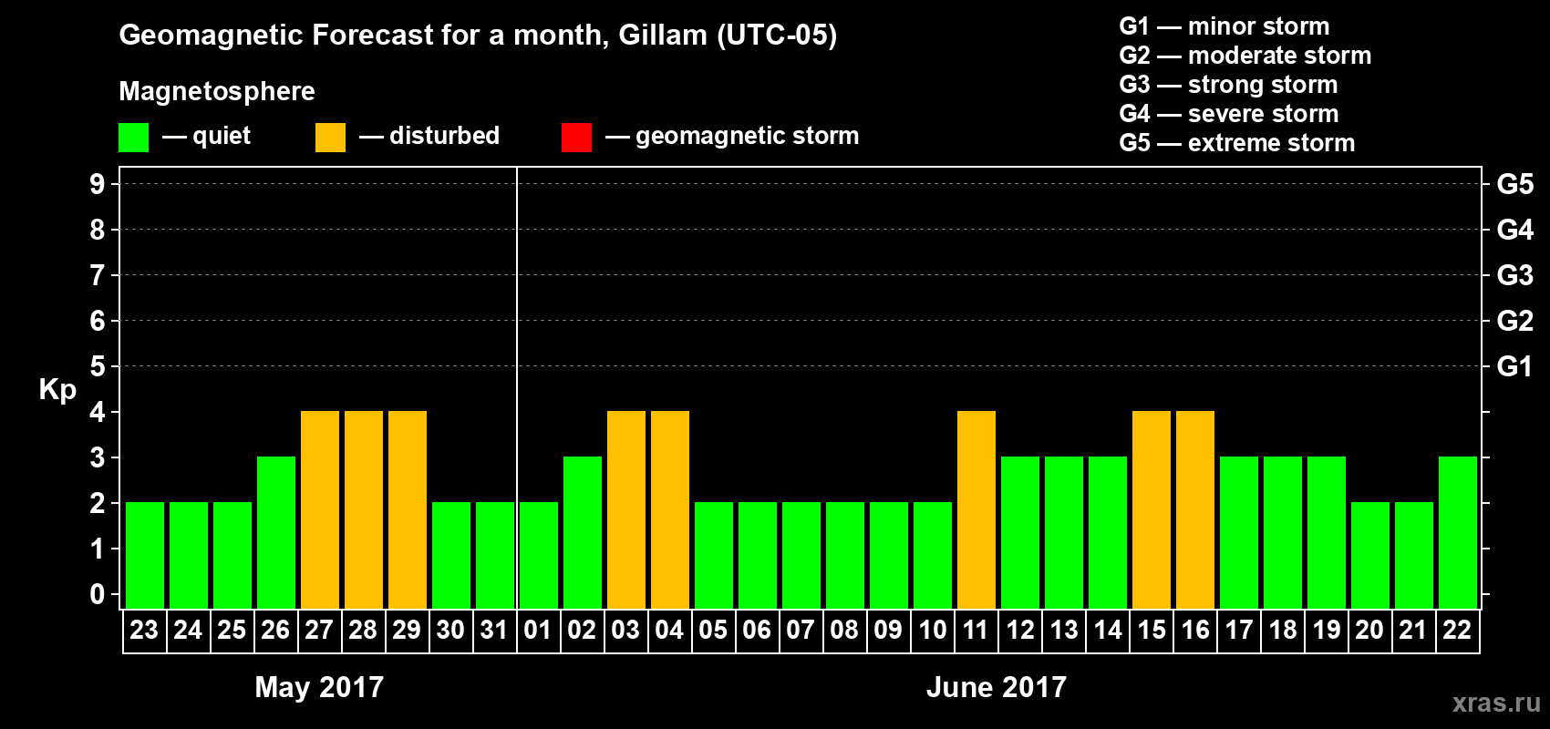 Forecast of the daily maximal value of geomagnetic index Kp for <b>1 month</b> (31 days) <b>from May 23, 2017 to Jun 22, 2017</b>