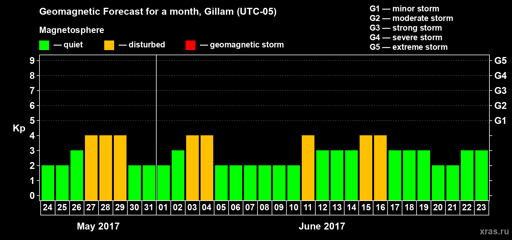 Forecast of the daily maximal value of geomagnetic index Kp for <b>1 month</b> (31 days) <b>from May 24, 2017 to Jun 23, 2017</b>