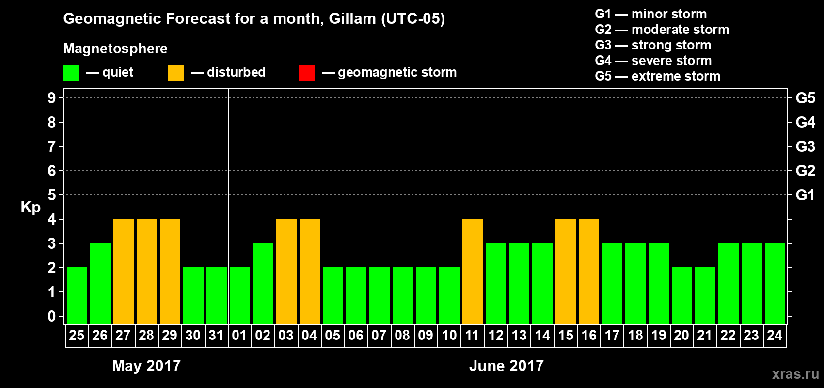 Forecast of the daily maximal value of geomagnetic index Kp for <b>1 month</b> (31 days) <b>from May 25, 2017 to Jun 24, 2017</b>