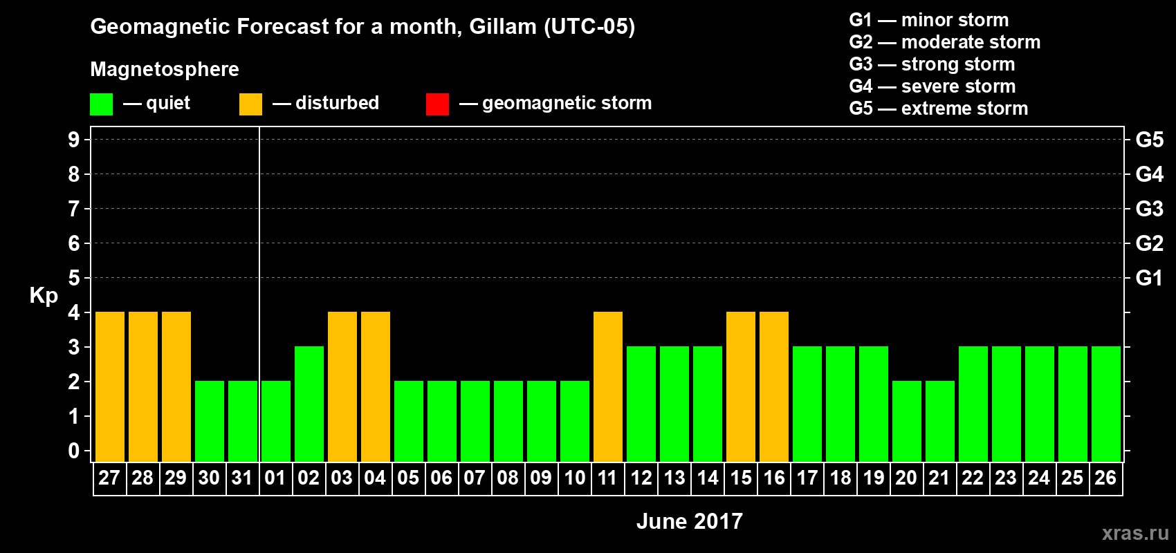 Forecast of the daily maximal value of geomagnetic index Kp for <b>1 month</b> (31 days) <b>from May 27, 2017 to Jun 26, 2017</b>