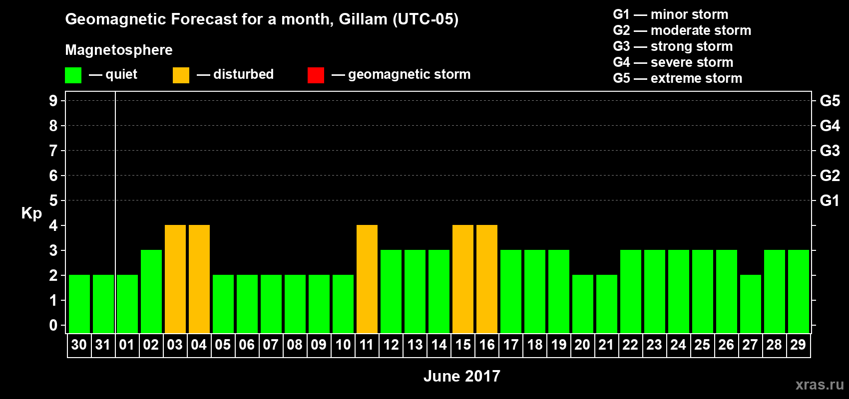 Forecast of the daily maximal value of geomagnetic index Kp for <b>1 month</b> (31 days) <b>from May 30, 2017 to Jun 29, 2017</b>