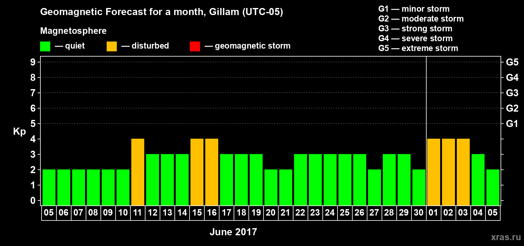 Forecast of the daily maximal value of geomagnetic index Kp for <b>1 month</b> (31 days) <b>from Jun 05, 2017 to Jul 05, 2017</b>