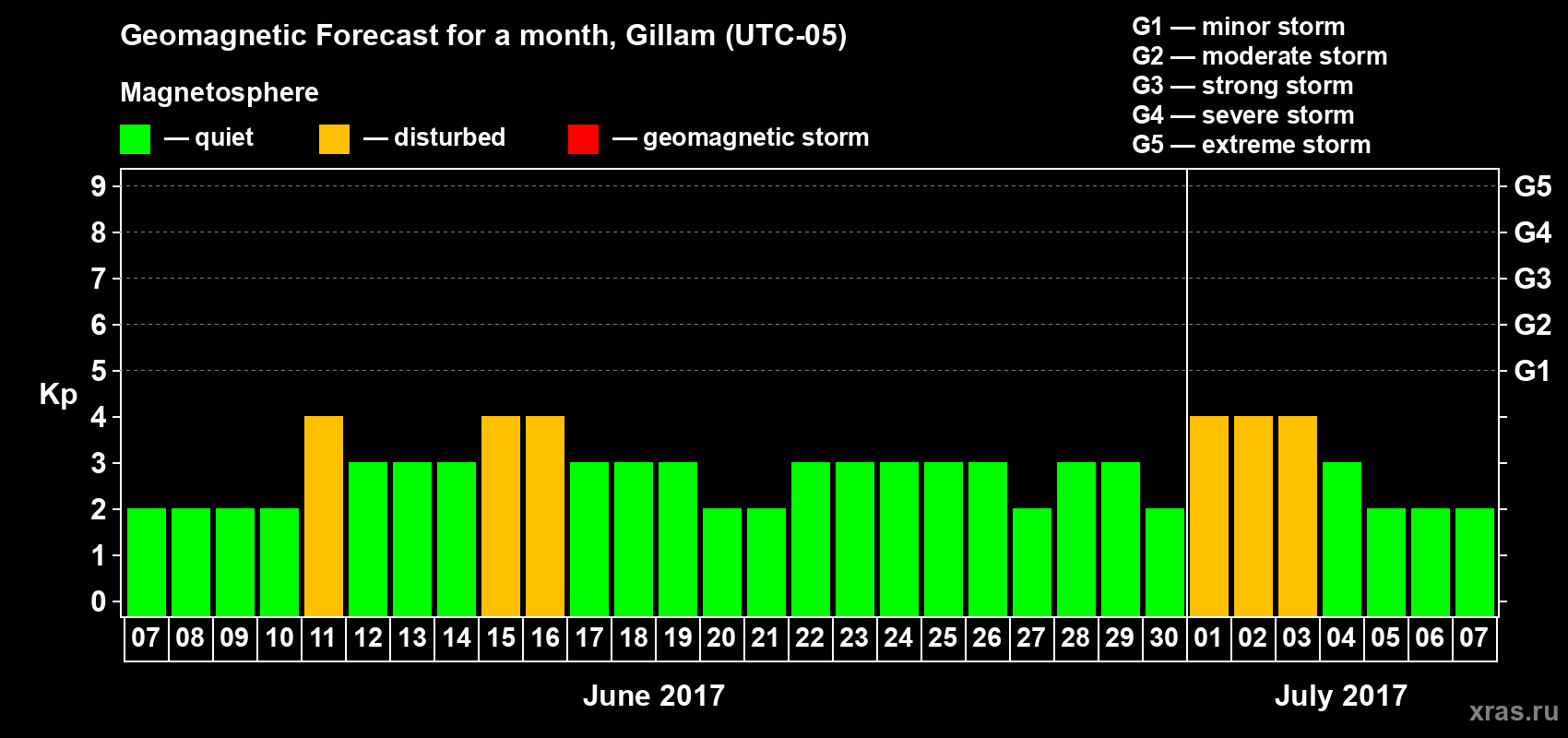 Forecast of the daily maximal value of geomagnetic index Kp for <b>1 month</b> (31 days) <b>from Jun 07, 2017 to Jul 07, 2017</b>