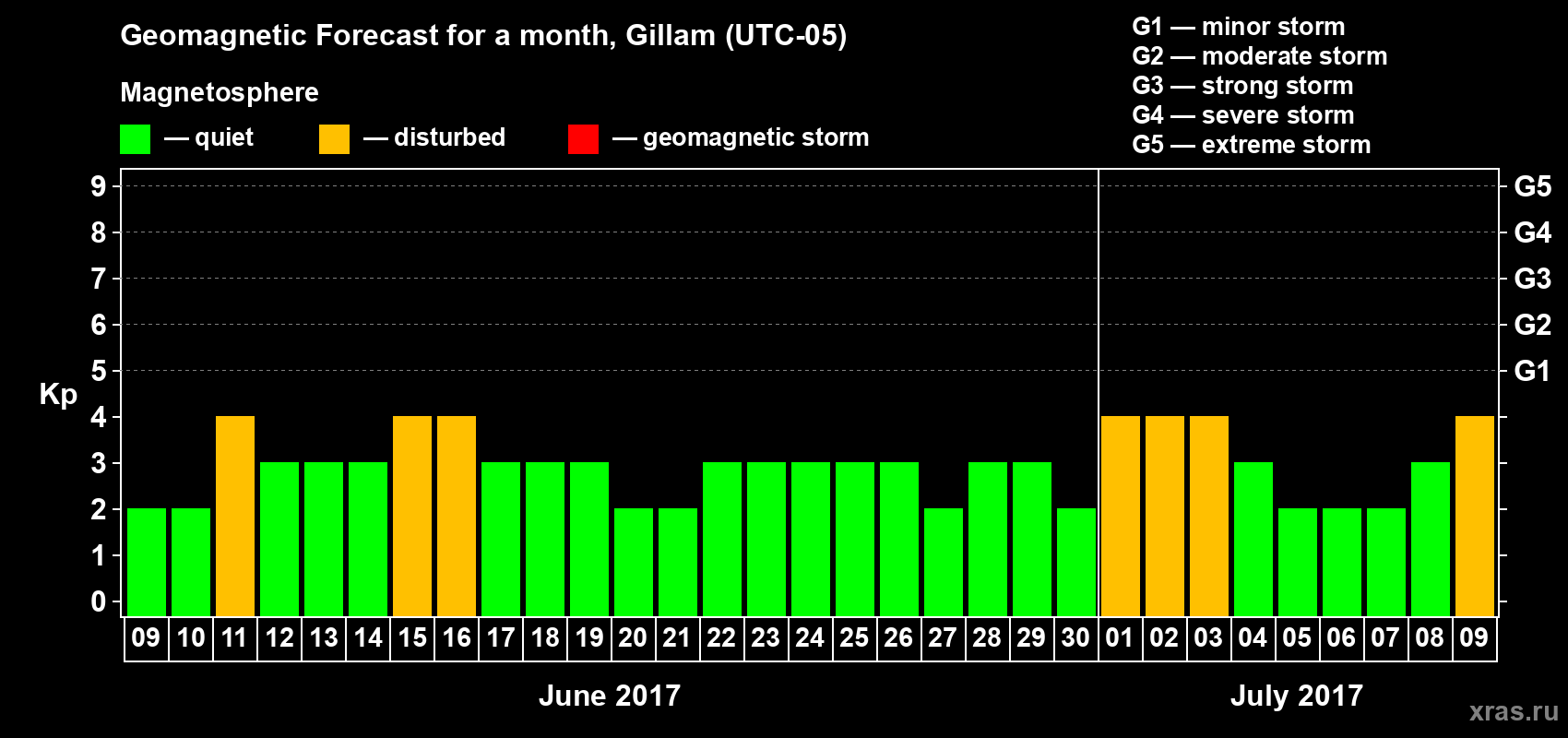 Forecast of the daily maximal value of geomagnetic index Kp for <b>1 month</b> (31 days) <b>from Jun 09, 2017 to Jul 09, 2017</b>