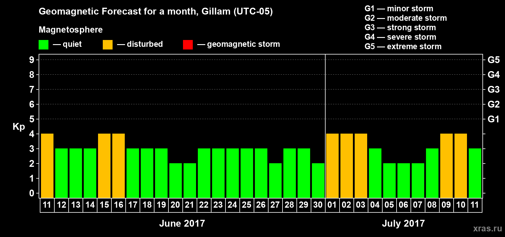 Forecast of the daily maximal value of geomagnetic index Kp for <b>1 month</b> (31 days) <b>from Jun 11, 2017 to Jul 11, 2017</b>