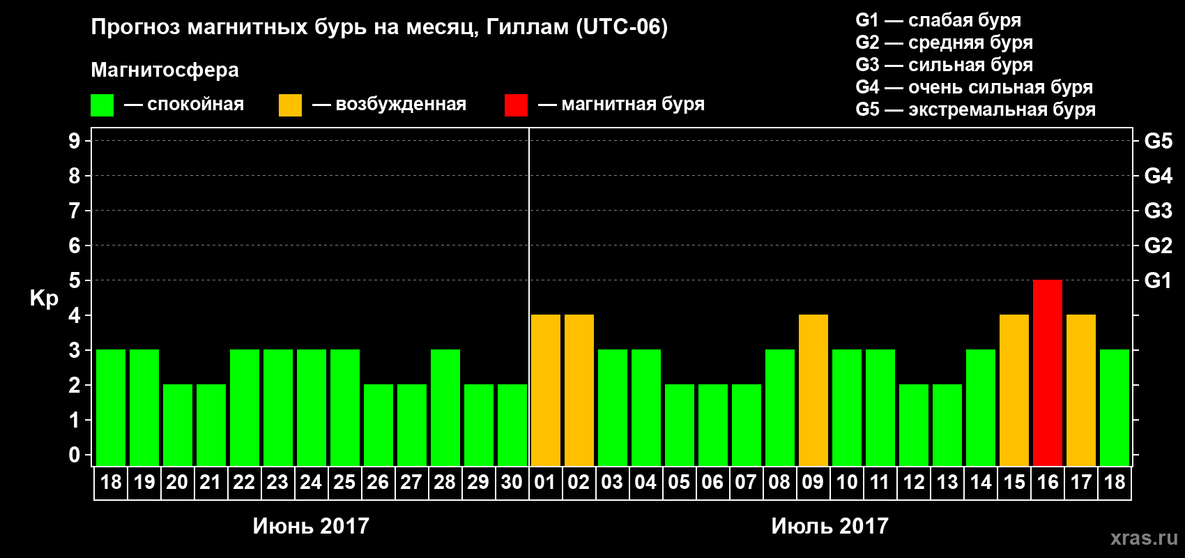 Прогноз максимального суточного геомагнитного индекса Kp на <b>1 месяц</b> (31 день) <b>с 18 июня по 18 июля 2017 г</b>