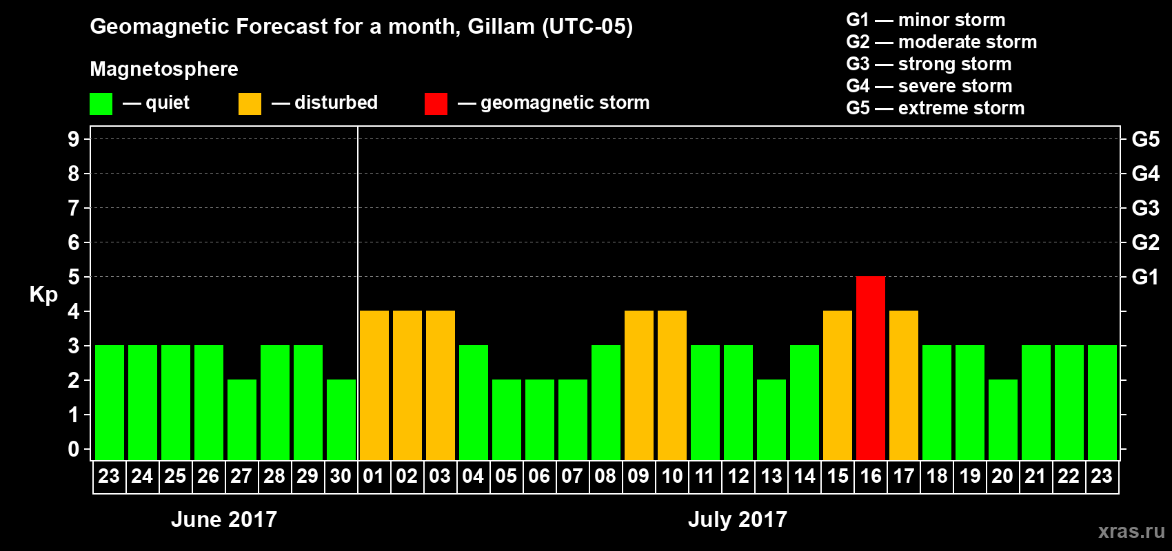Forecast of the daily maximal value of geomagnetic index Kp for <b>1 month</b> (31 days) <b>from Jun 23, 2017 to Jul 23, 2017</b>