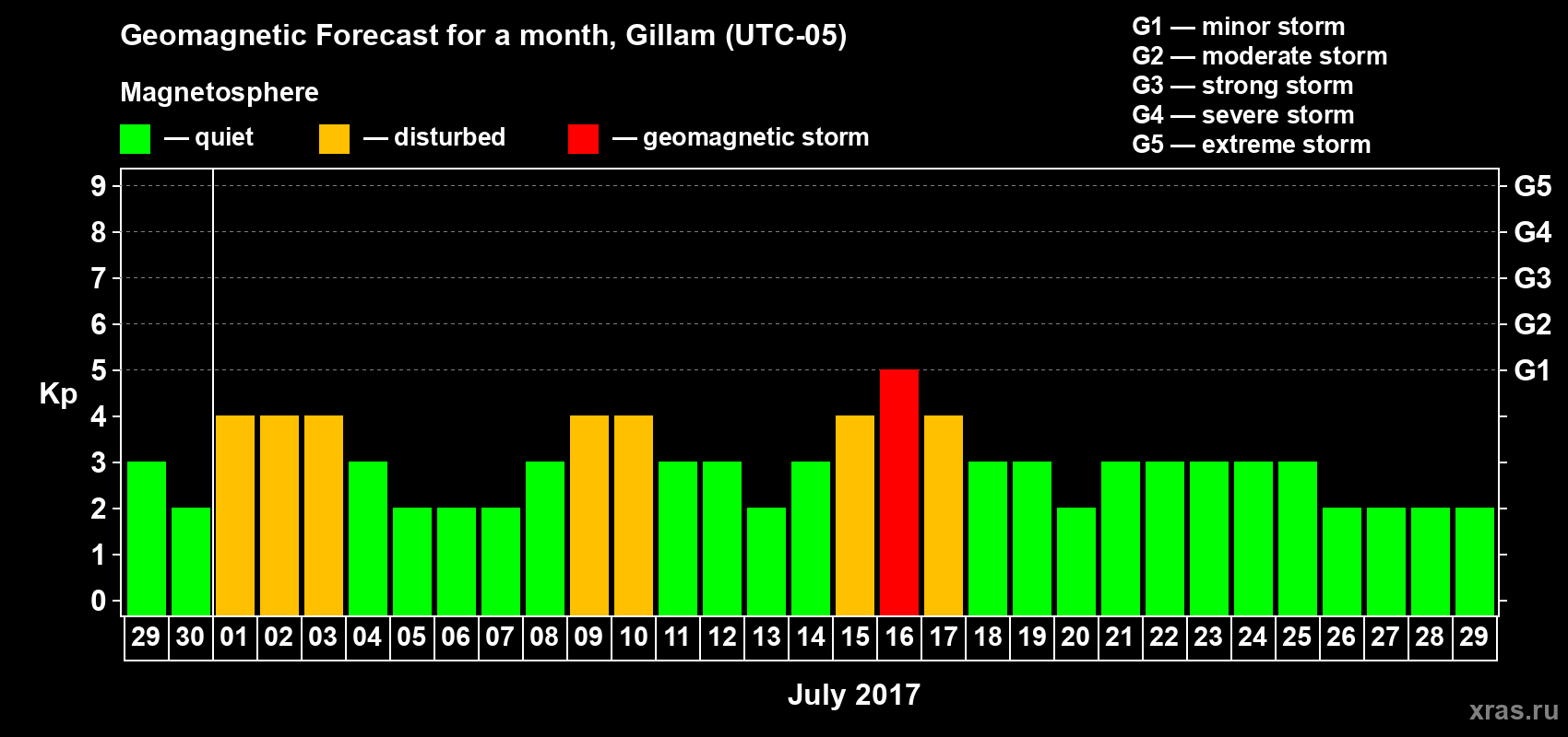 Forecast of the daily maximal value of geomagnetic index Kp for <b>1 month</b> (31 days) <b>from Jun 29, 2017 to Jul 29, 2017</b>