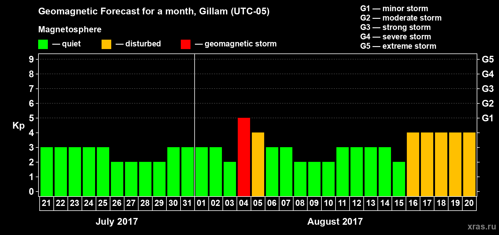 Forecast of the daily maximal value of geomagnetic index Kp for <b>1 month</b> (31 days) <b>from Jul 21, 2017 to Aug 20, 2017</b>