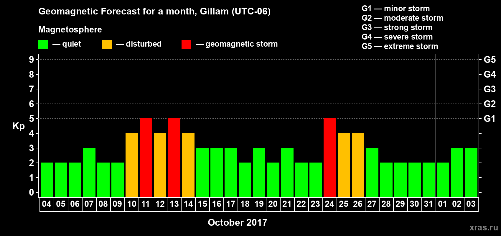 Forecast of the daily maximal value of geomagnetic index Kp for <b>1 month</b> (31 days) <b>from Oct 04, 2017 to Nov 03, 2017</b>