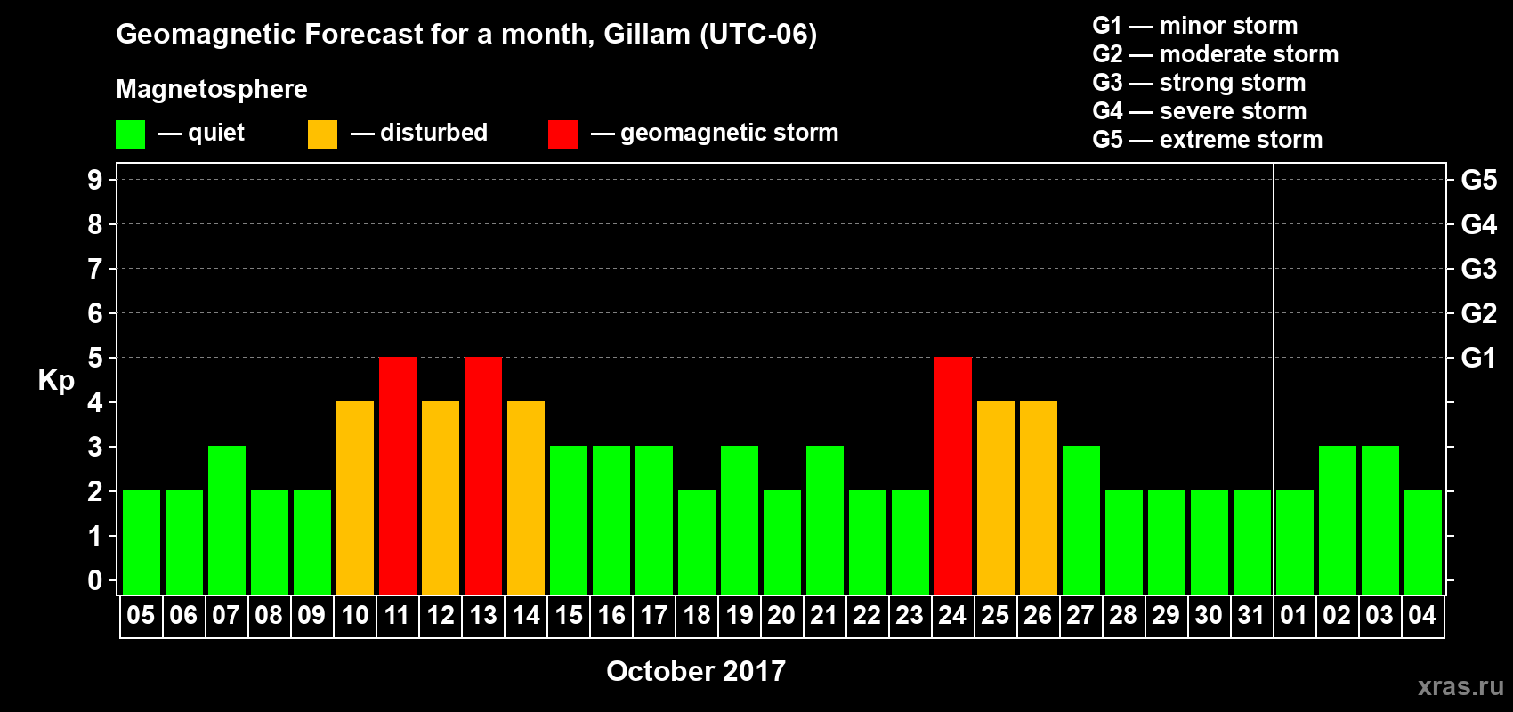 Forecast of the daily maximal value of geomagnetic index Kp for <b>1 month</b> (31 days) <b>from Oct 05, 2017 to Nov 04, 2017</b>