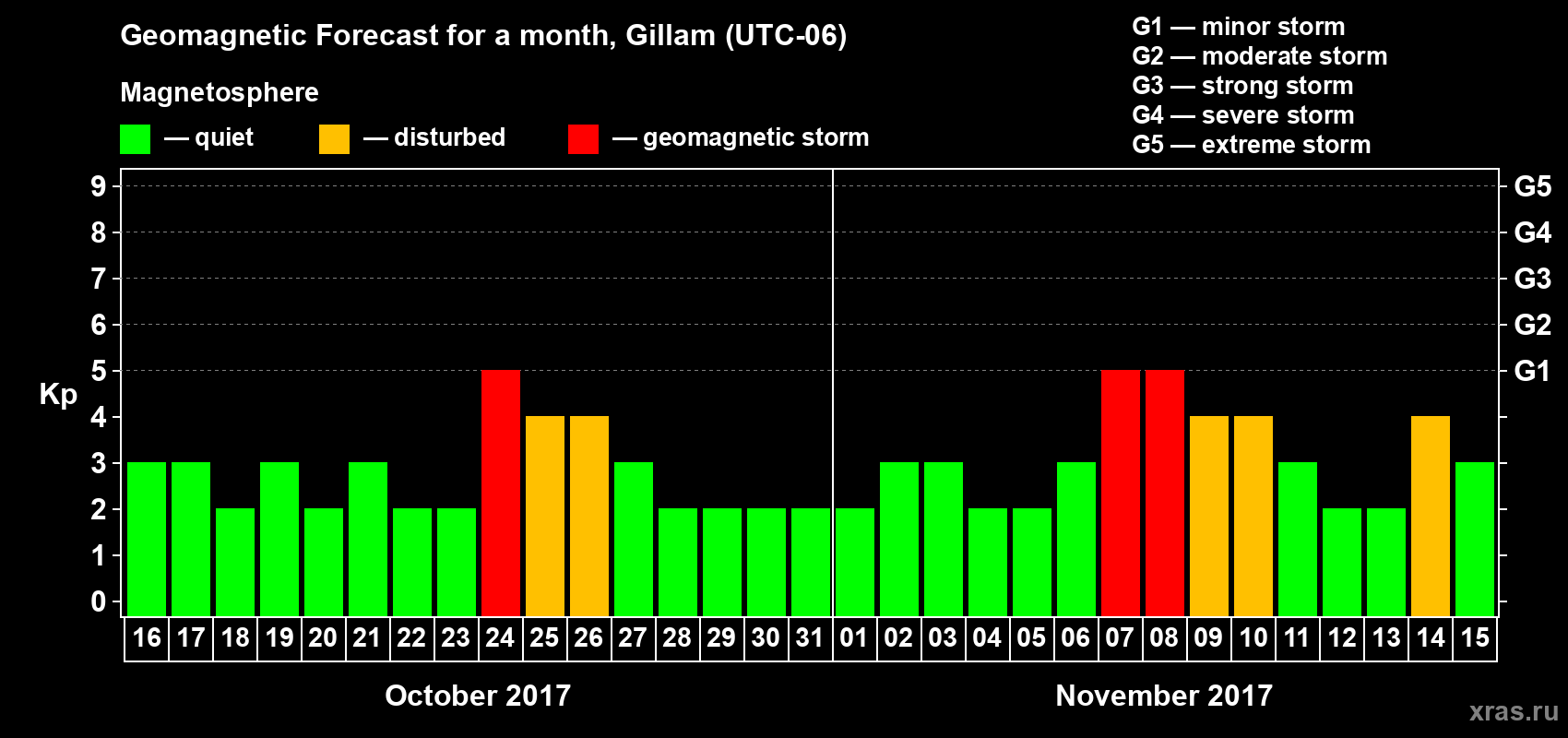 Forecast of the daily maximal value of geomagnetic index Kp for <b>1 month</b> (31 days) <b>from Oct 16, 2017 to Nov 15, 2017</b>