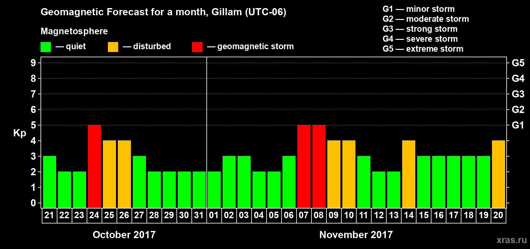 Forecast of the daily maximal value of geomagnetic index Kp for <b>1 month</b> (31 days) <b>from Oct 21, 2017 to Nov 20, 2017</b>
