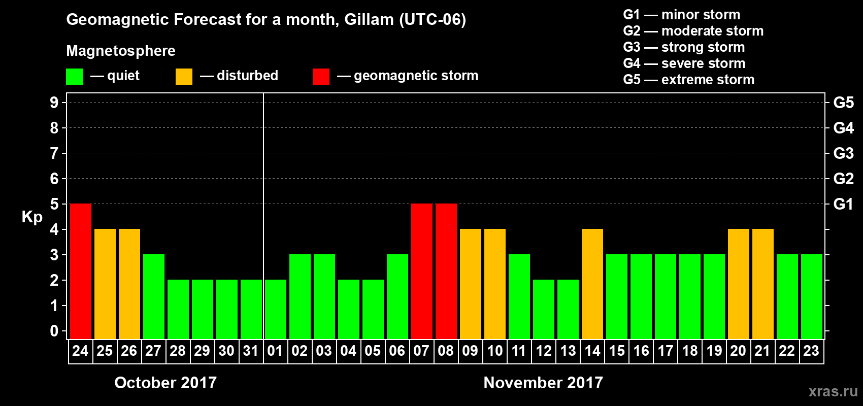 Forecast of the daily maximal value of geomagnetic index Kp for <b>1 month</b> (31 days) <b>from Oct 24, 2017 to Nov 23, 2017</b>