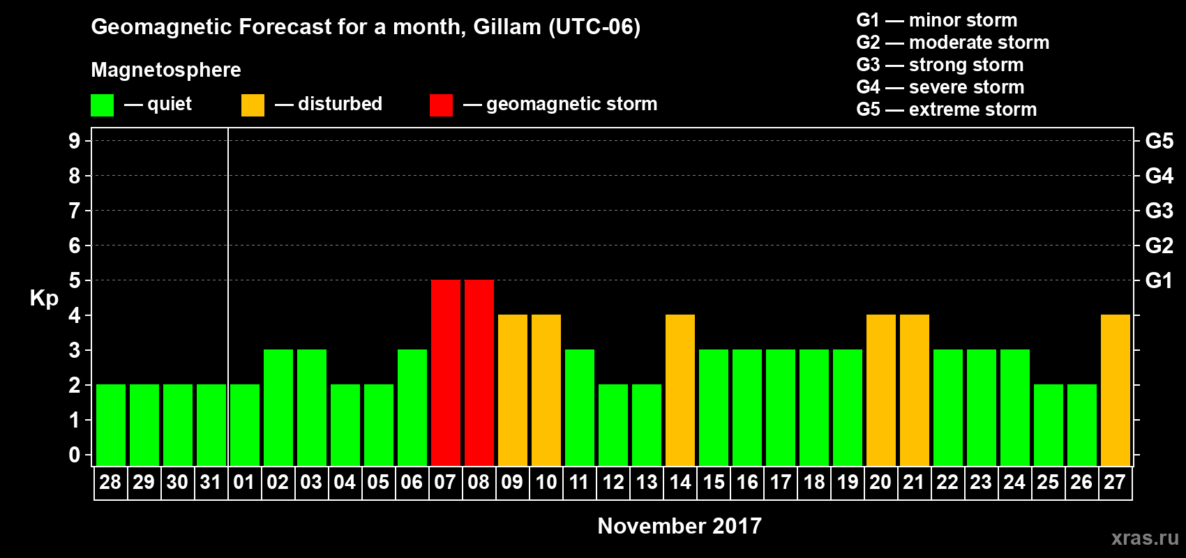 Forecast of the daily maximal value of geomagnetic index Kp for <b>1 month</b> (31 days) <b>from Oct 28, 2017 to Nov 27, 2017</b>