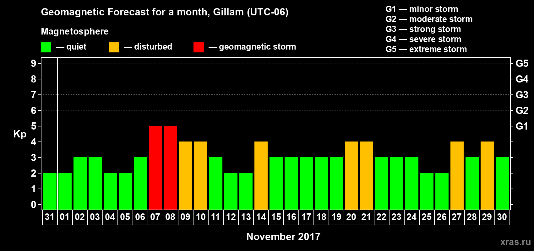 Forecast of the daily maximal value of geomagnetic index Kp for <b>1 month</b> (31 days) <b>from Oct 31, 2017 to Nov 30, 2017</b>