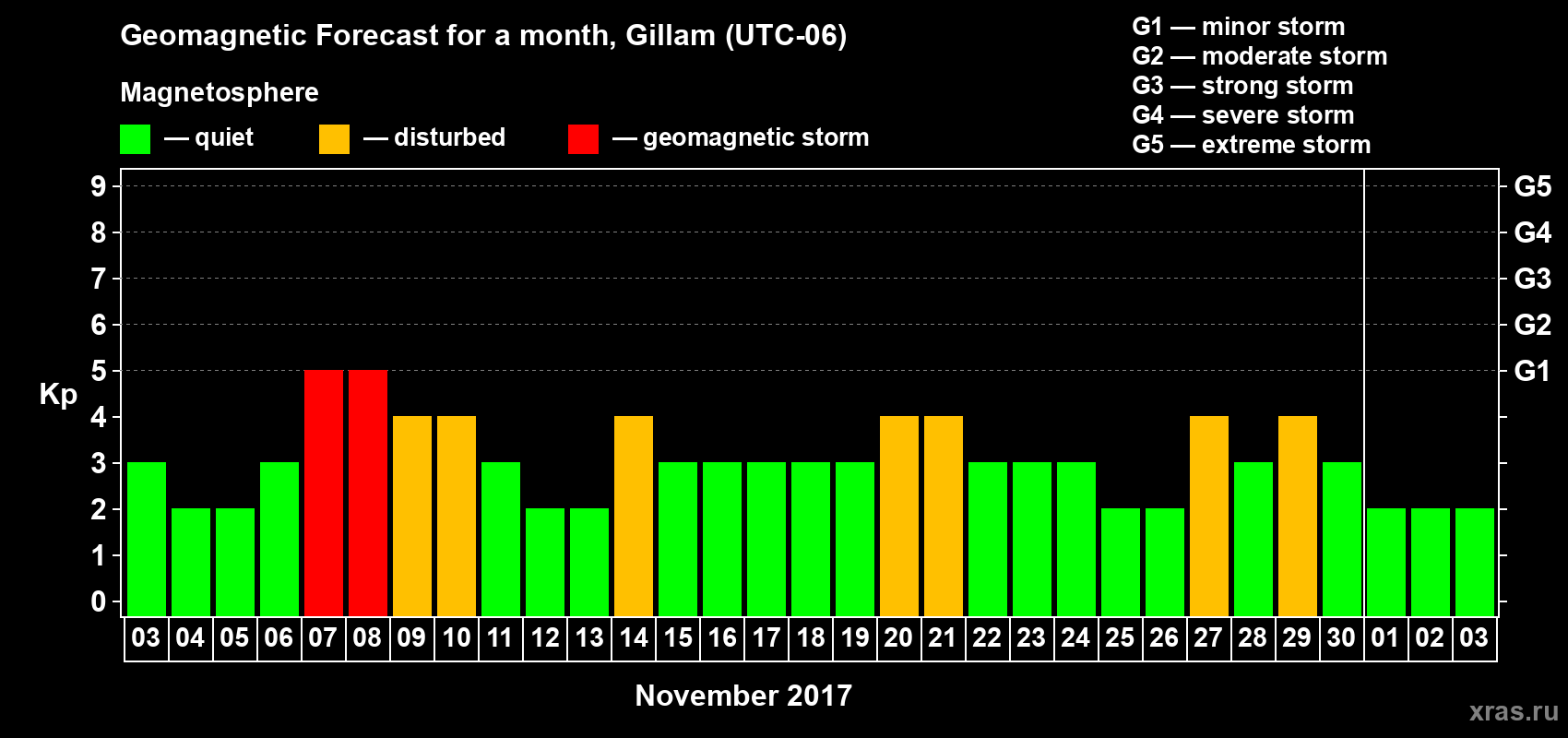 Forecast of the daily maximal value of geomagnetic index Kp for <b>1 month</b> (31 days) <b>from Nov 03, 2017 to Dec 03, 2017</b>