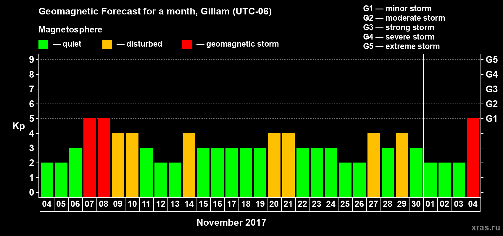 Forecast of the daily maximal value of geomagnetic index Kp for <b>1 month</b> (31 days) <b>from Nov 04, 2017 to Dec 04, 2017</b>