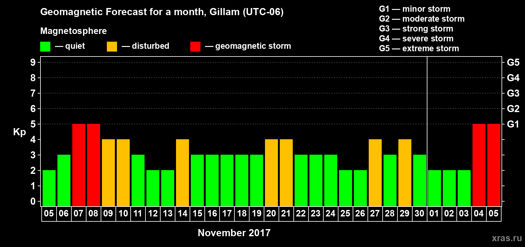 Forecast of the daily maximal value of geomagnetic index Kp for <b>1 month</b> (31 days) <b>from Nov 05, 2017 to Dec 05, 2017</b>