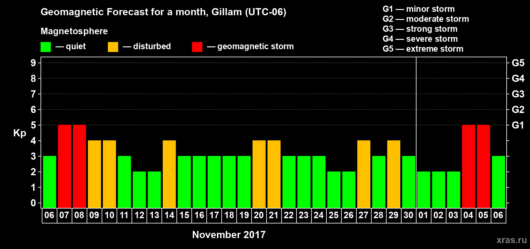 Forecast of the daily maximal value of geomagnetic index Kp for <b>1 month</b> (31 days) <b>from Nov 06, 2017 to Dec 06, 2017</b>