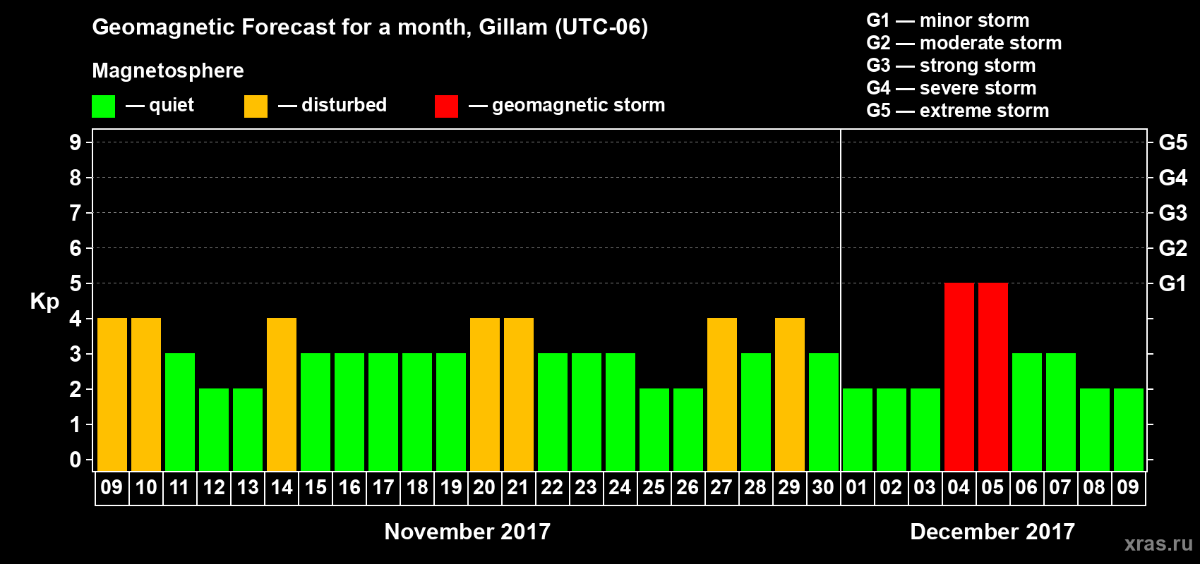 Forecast of the daily maximal value of geomagnetic index Kp for <b>1 month</b> (31 days) <b>from Nov 09, 2017 to Dec 09, 2017</b>