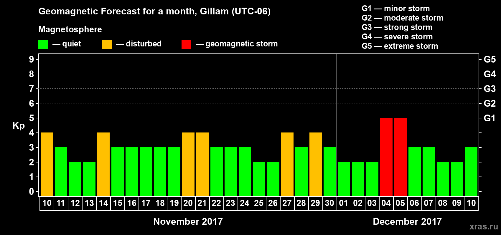 Forecast of the daily maximal value of geomagnetic index Kp for <b>1 month</b> (31 days) <b>from Nov 10, 2017 to Dec 10, 2017</b>