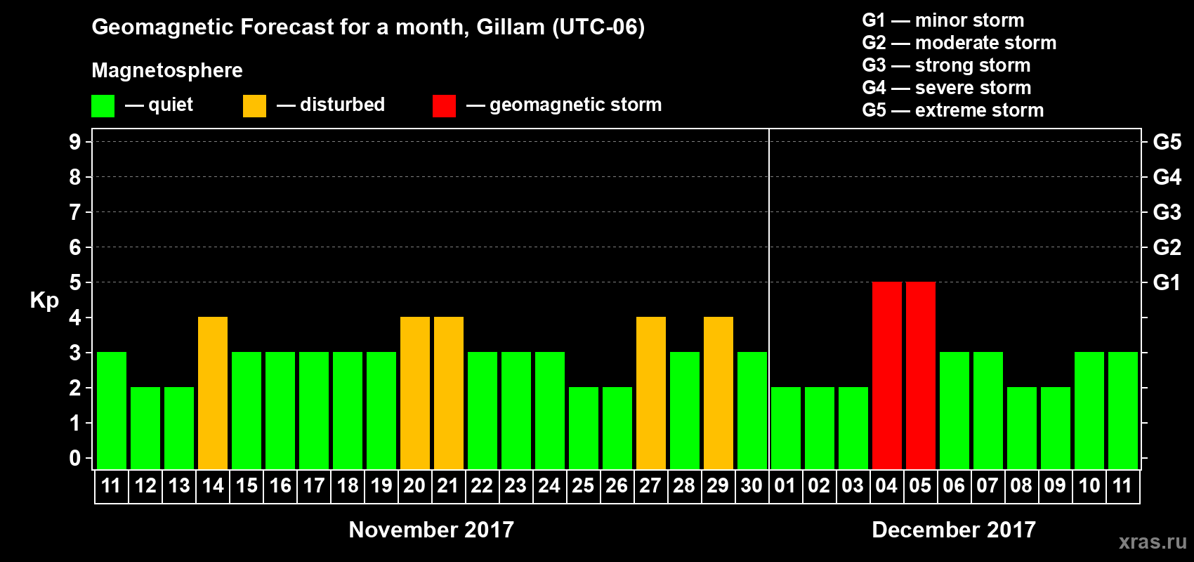Forecast of the daily maximal value of geomagnetic index Kp for <b>1 month</b> (31 days) <b>from Nov 11, 2017 to Dec 11, 2017</b>