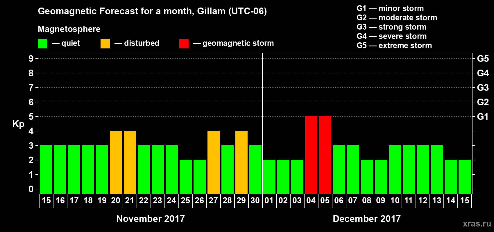 Forecast of the daily maximal value of geomagnetic index Kp for <b>1 month</b> (31 days) <b>from Nov 15, 2017 to Dec 15, 2017</b>
