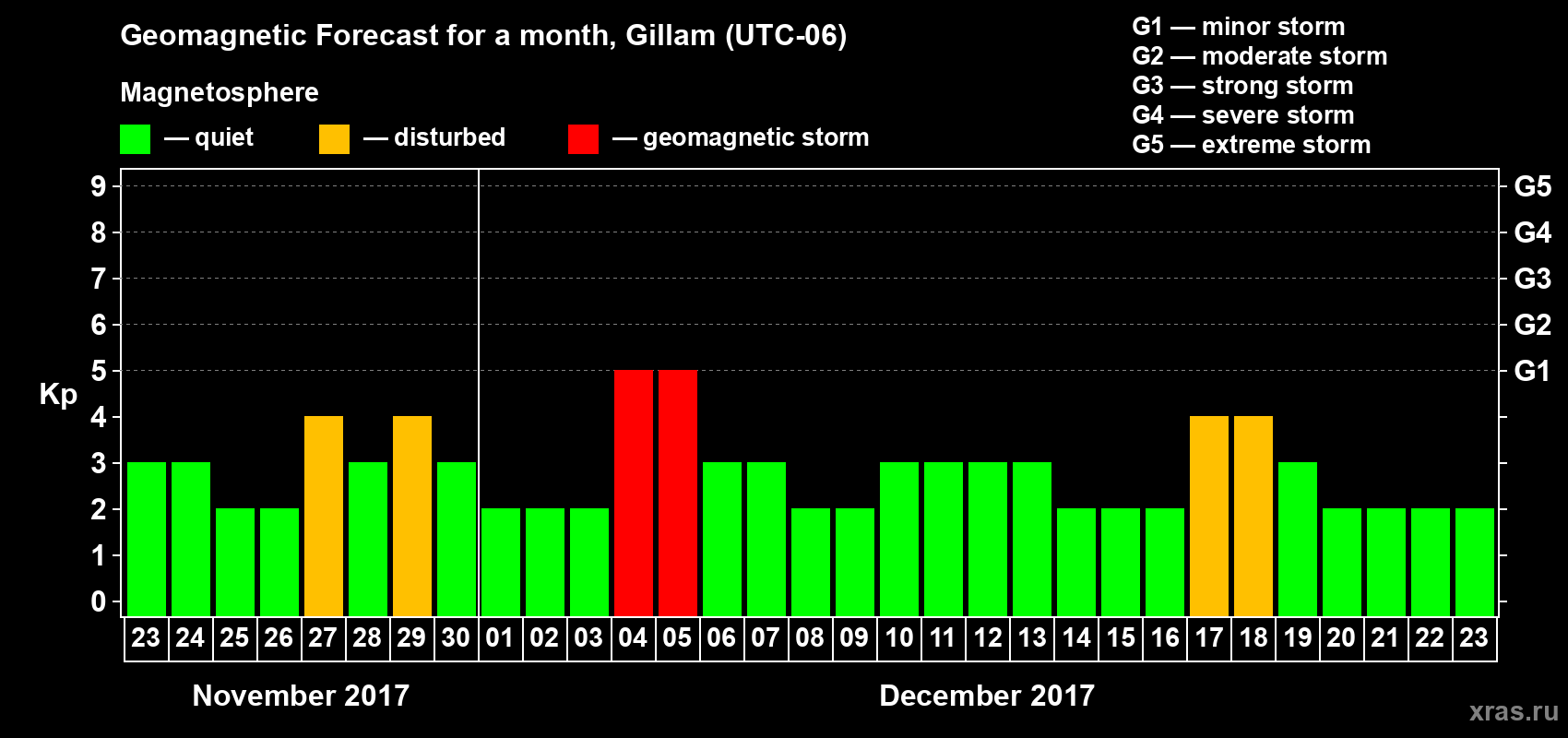 Forecast of the daily maximal value of geomagnetic index Kp for <b>1 month</b> (31 days) <b>from Nov 23, 2017 to Dec 23, 2017</b>