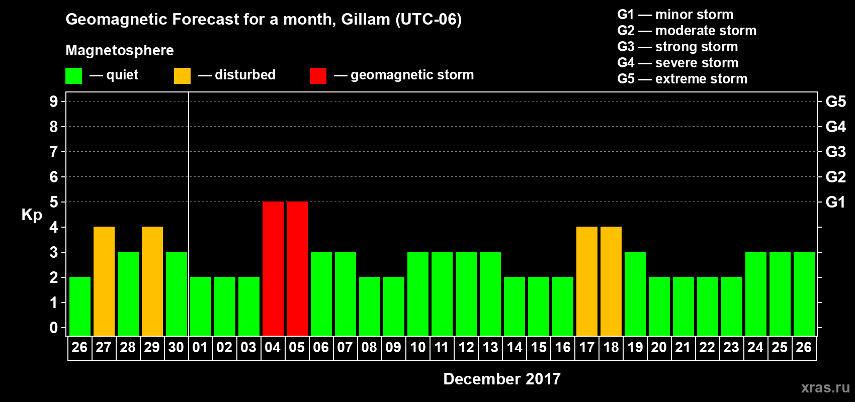 Forecast of the daily maximal value of geomagnetic index Kp for <b>1 month</b> (31 days) <b>from Nov 26, 2017 to Dec 26, 2017</b>