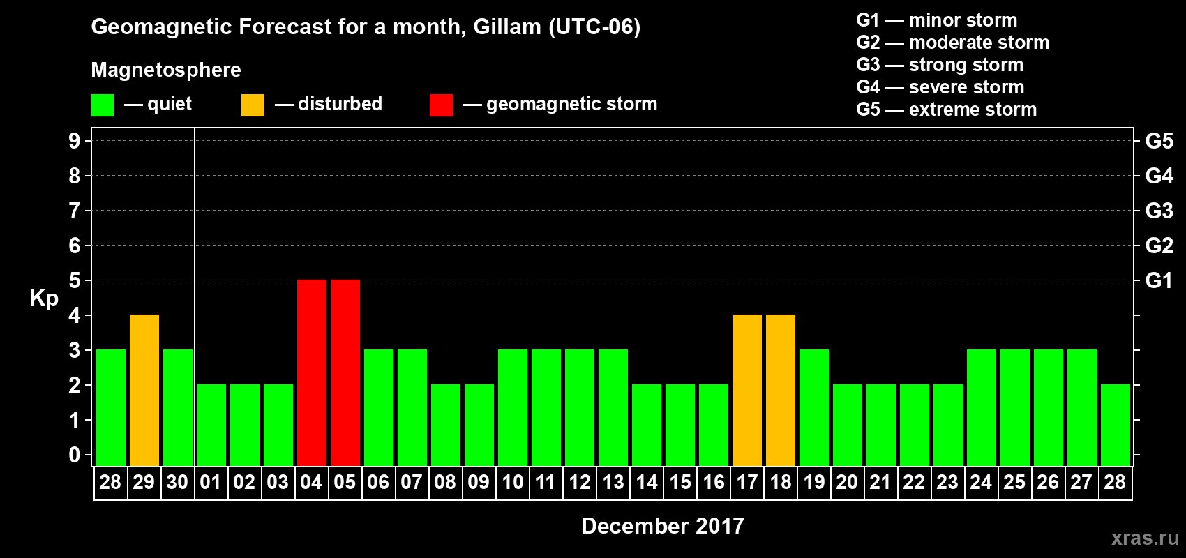 Forecast of the daily maximal value of geomagnetic index Kp for <b>1 month</b> (31 days) <b>from Nov 28, 2017 to Dec 28, 2017</b>