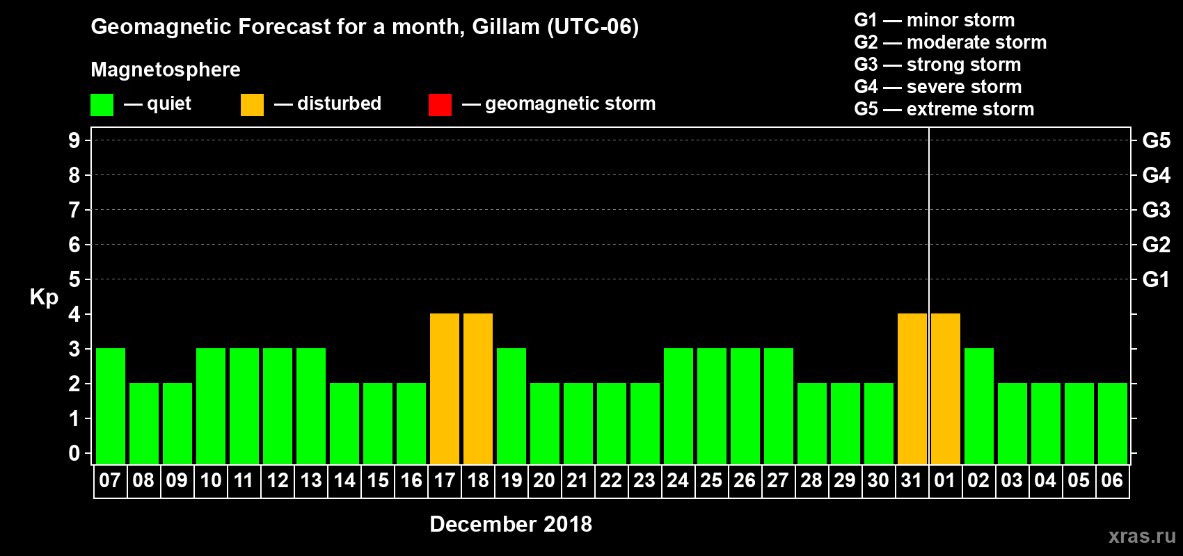 Forecast of the daily maximal value of geomagnetic index Kp for <b>1 month</b> (31 days) <b>from Dec 07, 2017 to Jan 06, 2018</b>