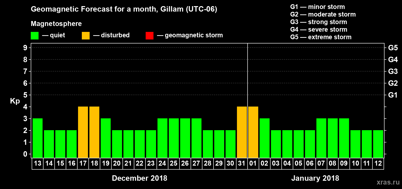 Forecast of the daily maximal value of geomagnetic index Kp for <b>1 month</b> (31 days) <b>from Dec 13, 2017 to Jan 12, 2018</b>