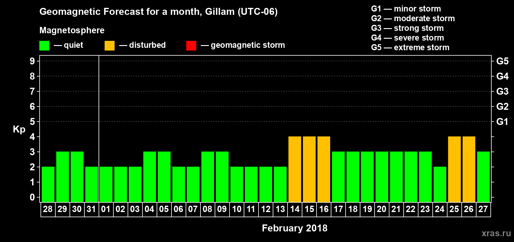 Forecast of the daily maximal value of geomagnetic index Kp for <b>1 month</b> (31 days) <b>from Jan 28, 2018 to Feb 27, 2018</b>