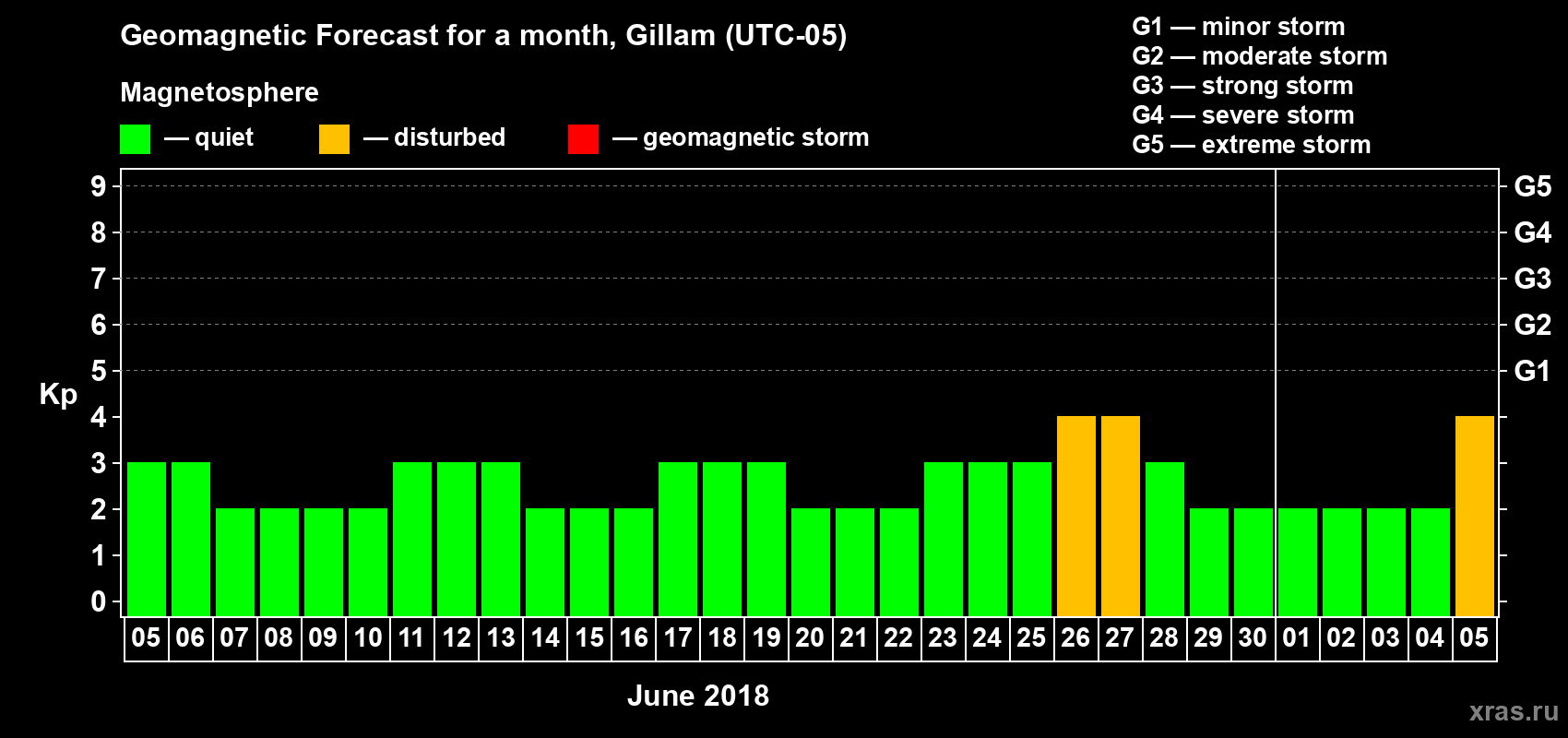 Forecast of the daily maximal value of geomagnetic index Kp for <b>1 month</b> (31 days) <b>from Jun 05, 2018 to Jul 05, 2018</b>