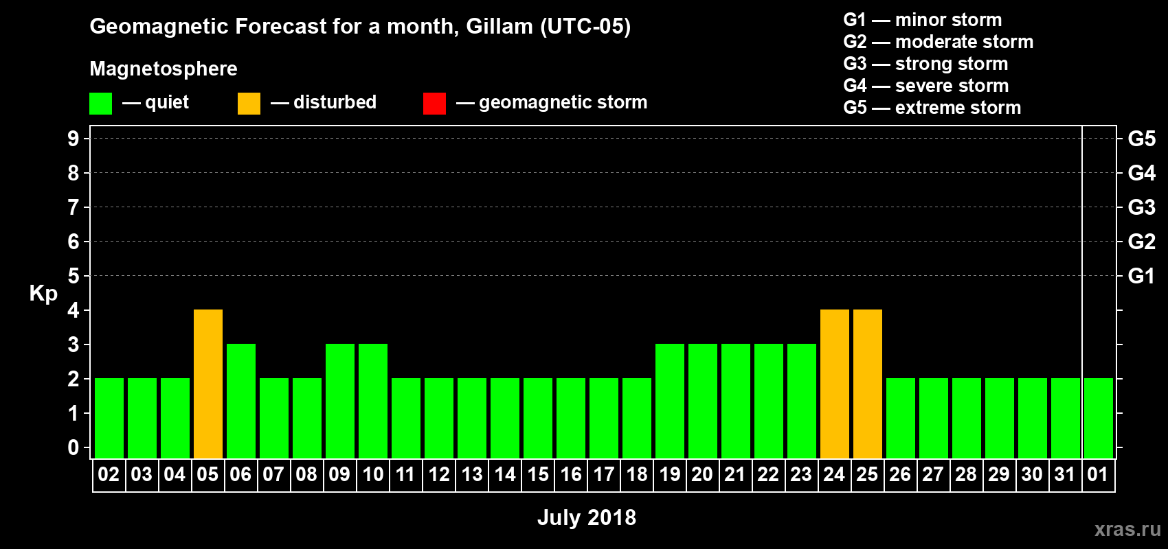 Forecast of the daily maximal value of geomagnetic index Kp for <b>1 month</b> (31 days) <b>from Jul 02, 2018 to Aug 01, 2018</b>