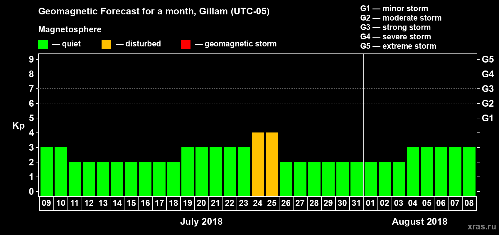 Forecast of the daily maximal value of geomagnetic index Kp for <b>1 month</b> (31 days) <b>from Jul 09, 2018 to Aug 08, 2018</b>