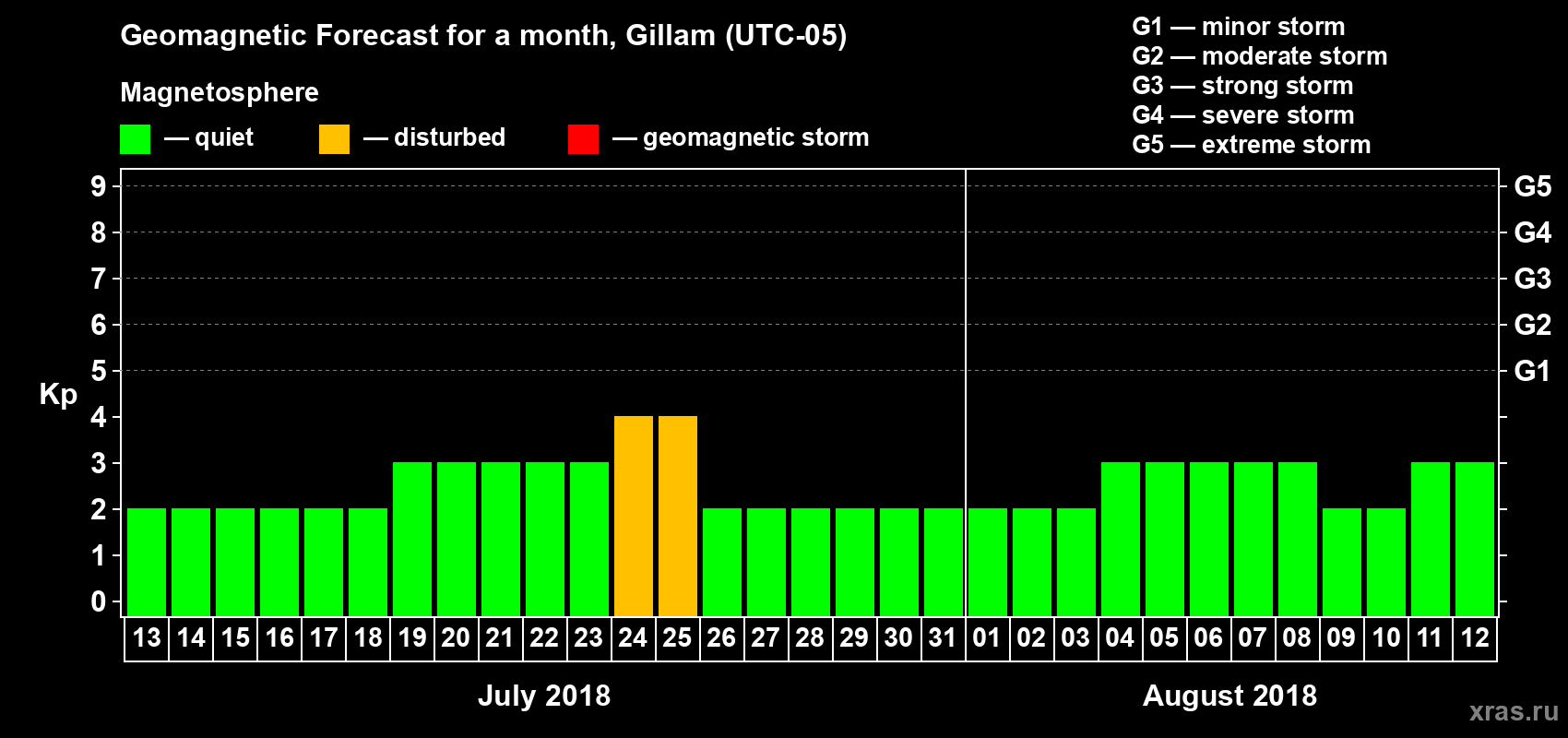 Forecast of the daily maximal value of geomagnetic index Kp for <b>1 month</b> (31 days) <b>from Jul 13, 2018 to Aug 12, 2018</b>