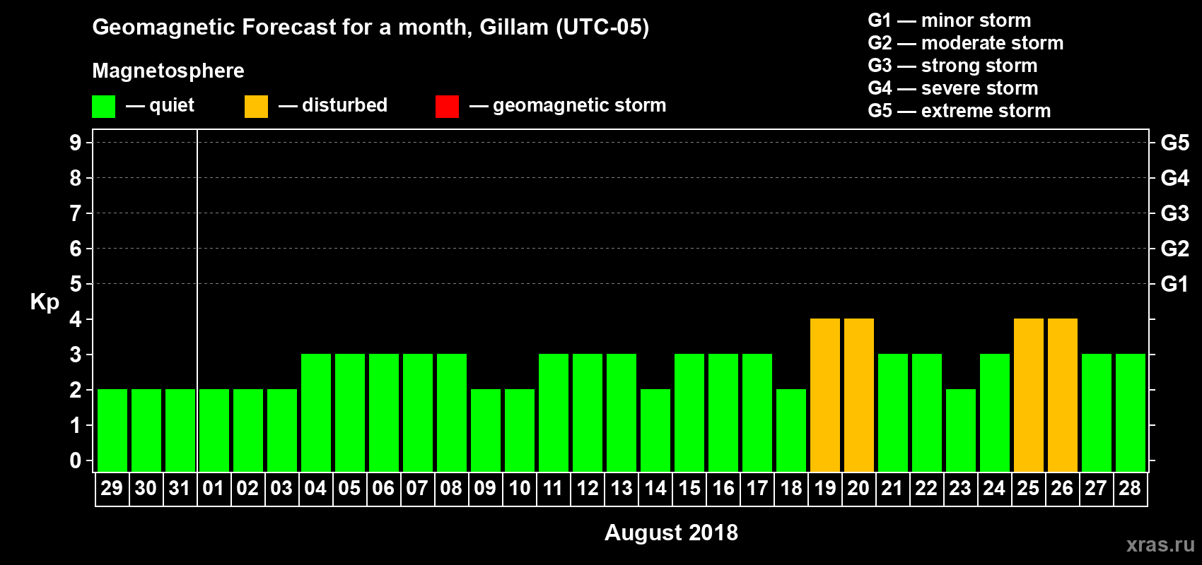 Forecast of the daily maximal value of geomagnetic index Kp for <b>1 month</b> (31 days) <b>from Jul 29, 2018 to Aug 28, 2018</b>