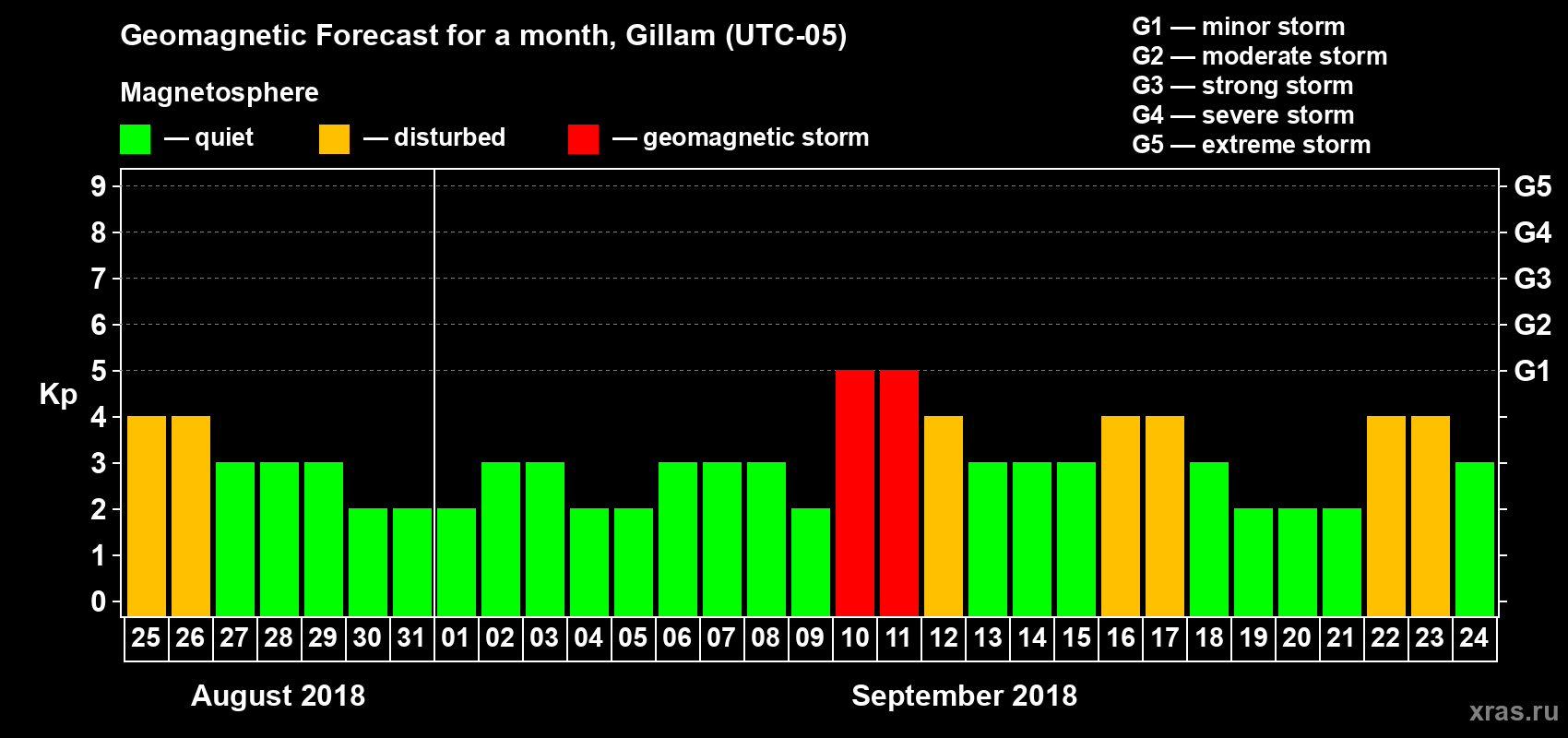 Forecast of the daily maximal value of geomagnetic index Kp for <b>1 month</b> (31 days) <b>from Aug 25, 2018 to Sep 24, 2018</b>