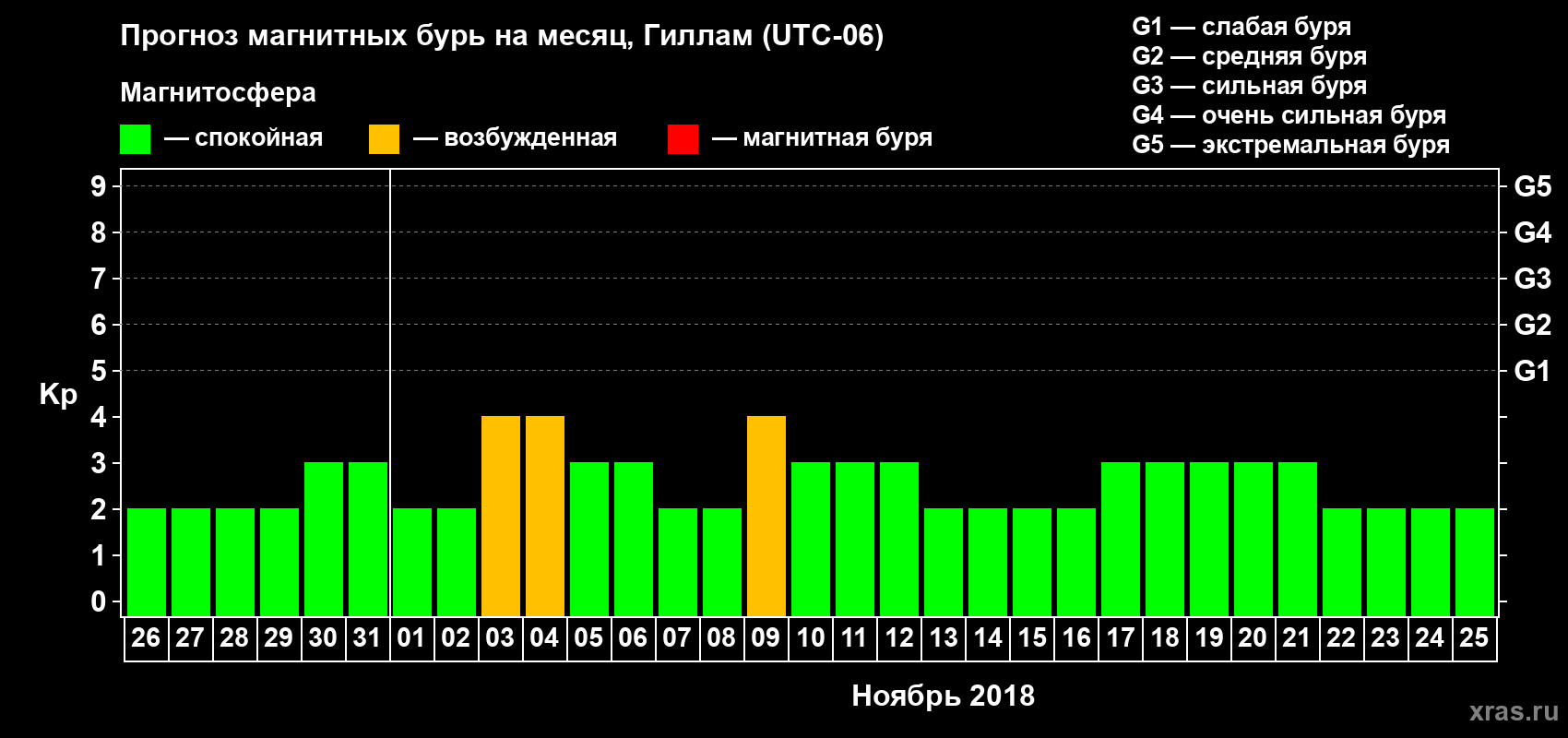 Прогноз максимального суточного геомагнитного индекса Kp на <b>1 месяц</b> (31 день) <b>с 26 октября по 25 ноября 2018 г</b>