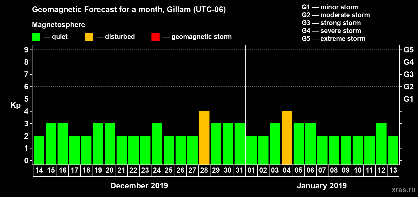 Forecast of the daily maximal value of geomagnetic index Kp for <b>1 month</b> (31 days) <b>from Dec 14, 2018 to Jan 13, 2019</b>
