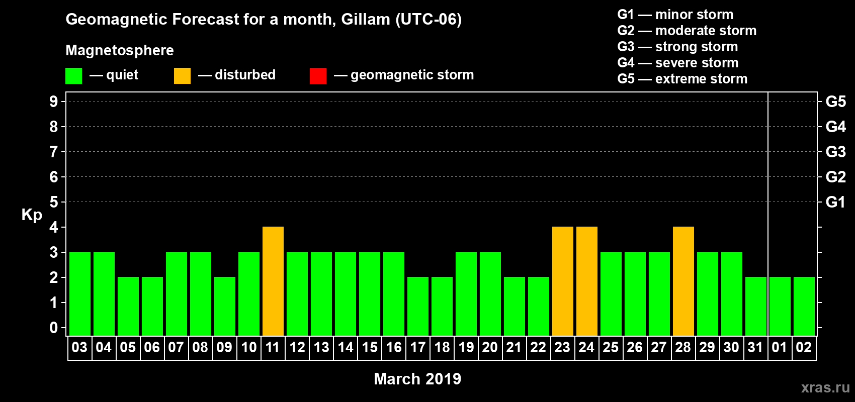 Forecast of the daily maximal value of geomagnetic index Kp for <b>1 month</b> (31 days) <b>from Mar 03, 2019 to Apr 02, 2019</b>